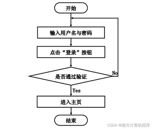 基于java的線上購物系統的設計與實現51nm99計算機畢設ssm