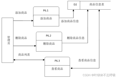 基于SSH的校園網(wǎng)上購物系統(tǒng)Javaweb、MySQL、JSP